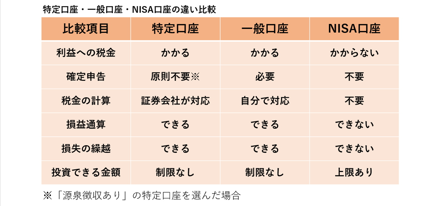 特定口座とNISA口座の違いを整理｜税金と役割から考える使い分けの基本 